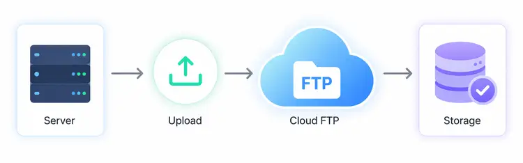 ftpGrid cloud FTP for backup storage