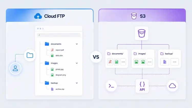 Comparing cloud FTP and S3