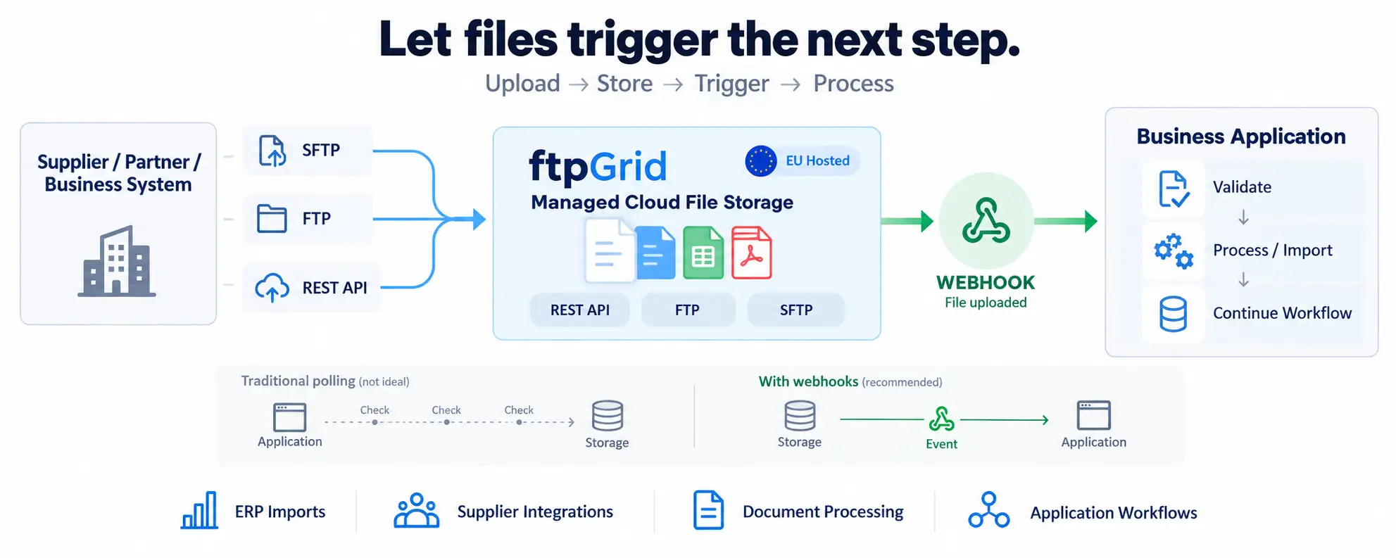 Trigger Your Application When Files Arrive