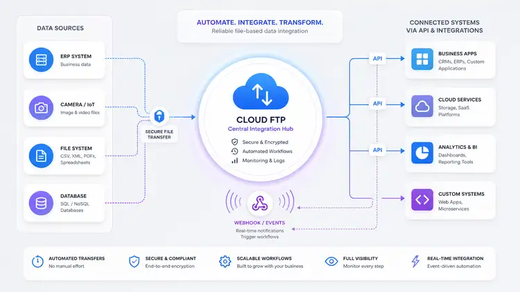 Build integrations with ftpGrid