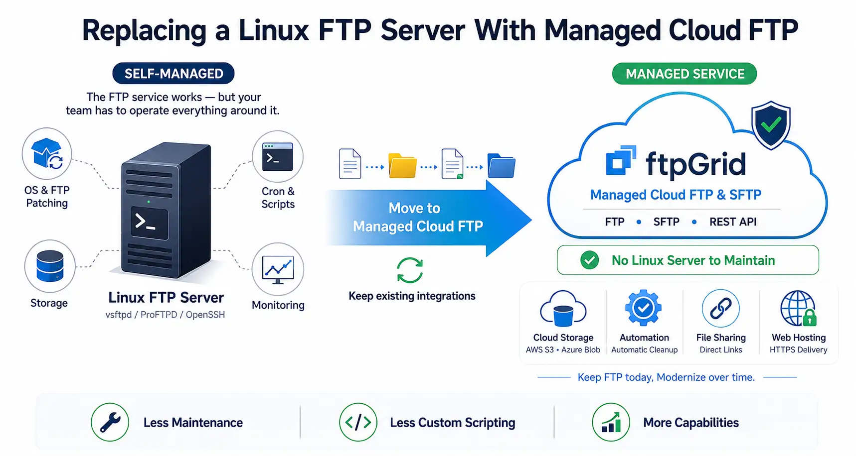 Replacing a Linux FTP Server With Managed Cloud FTP