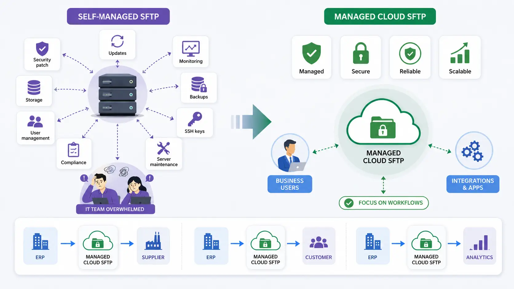Why managed SFTP reduces operational complexity
